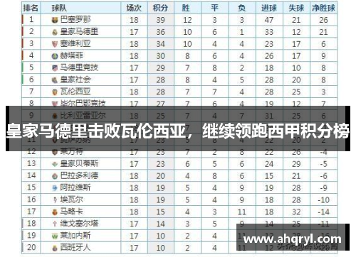 皇家马德里击败瓦伦西亚，继续领跑西甲积分榜